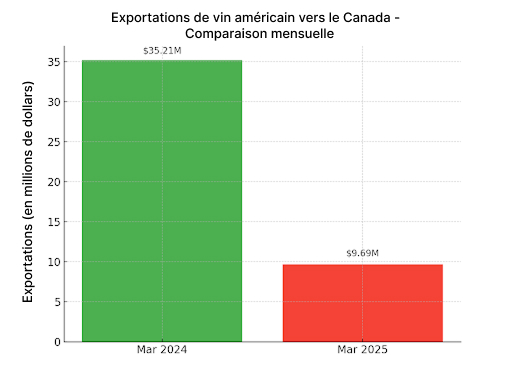 Exportations de vin américain