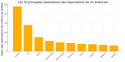 Les 10 principales destinations des exportations de vin américain